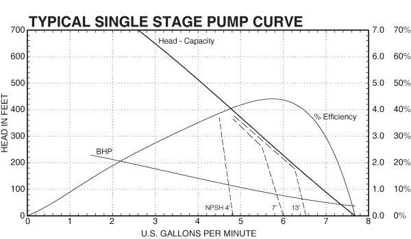 Typical Single-stage Pump Curve