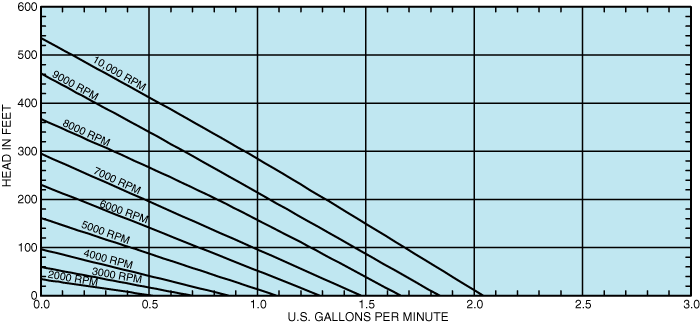 ST21 Series Performance Curve