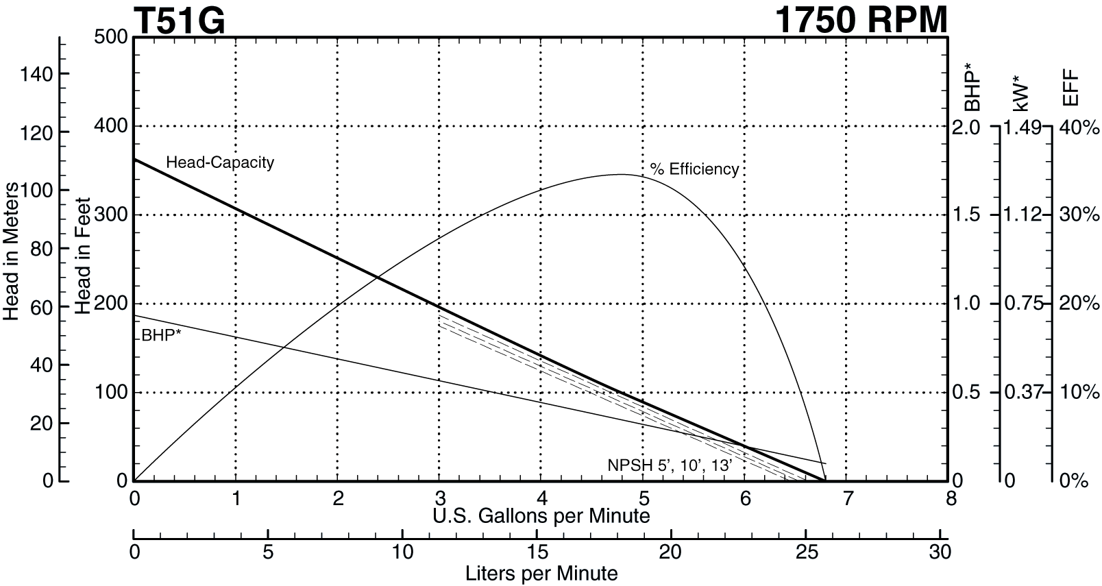 T51G 1750 Performance Curve