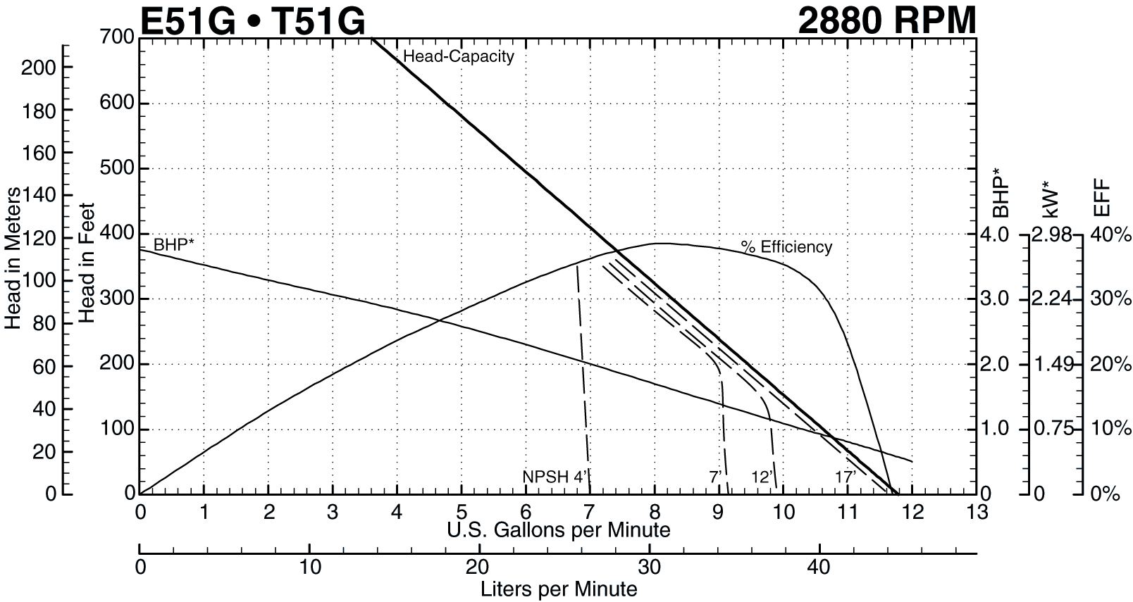 T51G 2880 Performance Curve