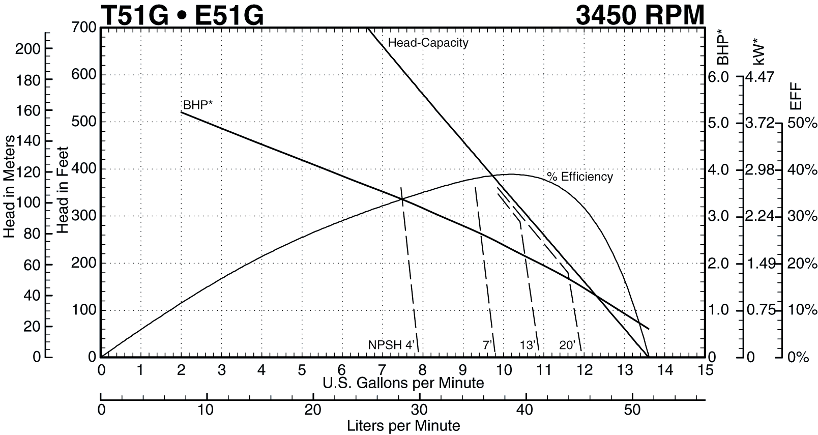T51G 3450 Performance Curve