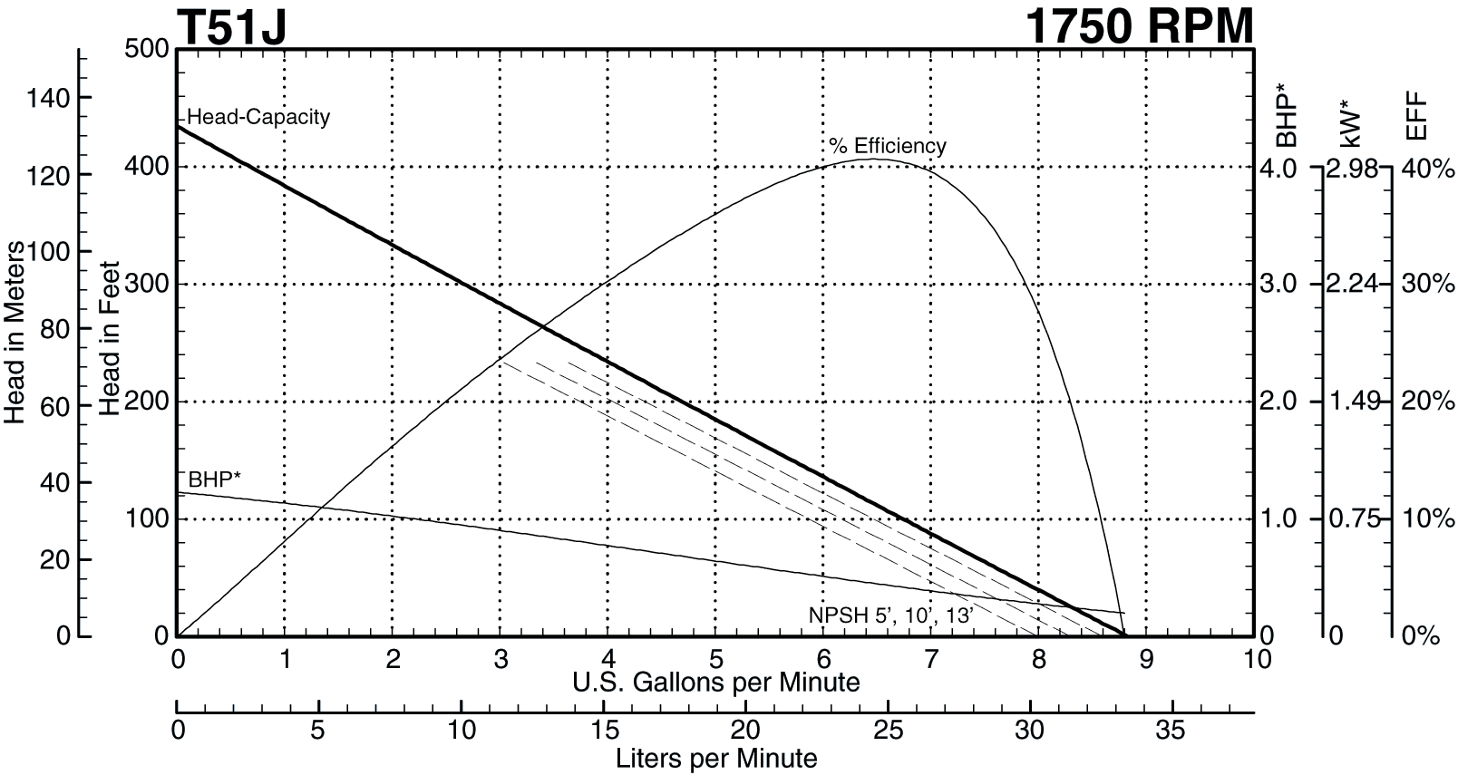 T51J 31750 Performance Curve