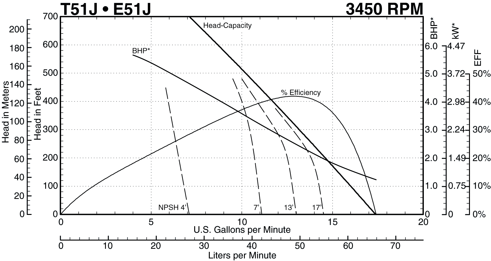 T51J 3450 Performance Curve