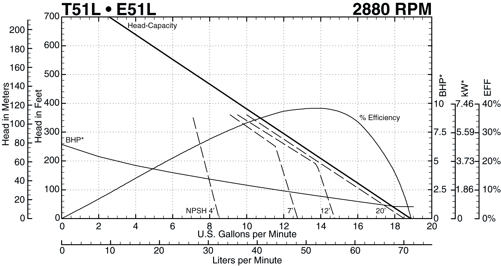 T51L 2880 Performance Curve