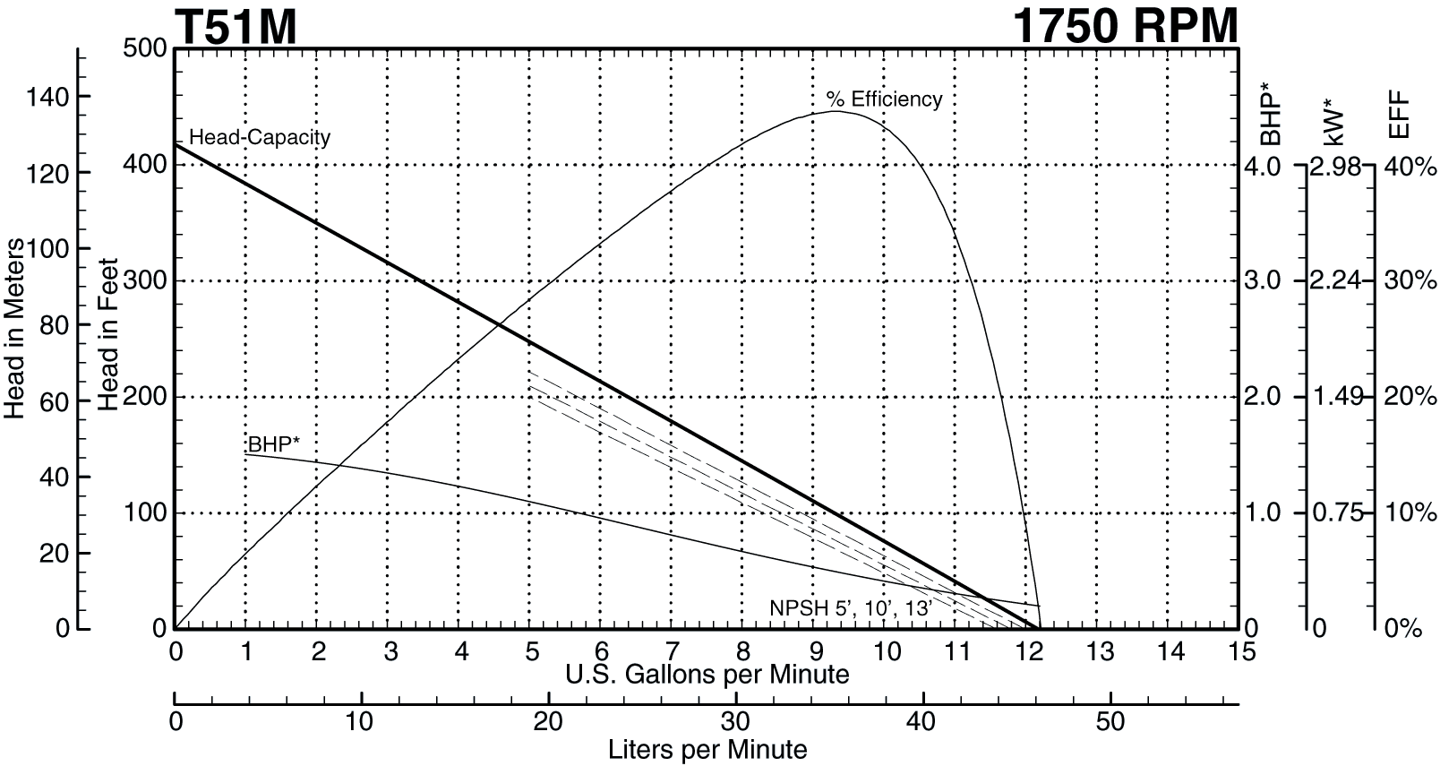 T51M 1750 Performance Curve