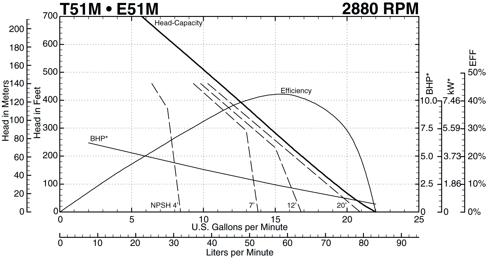 T51M 2880 Performance Curve