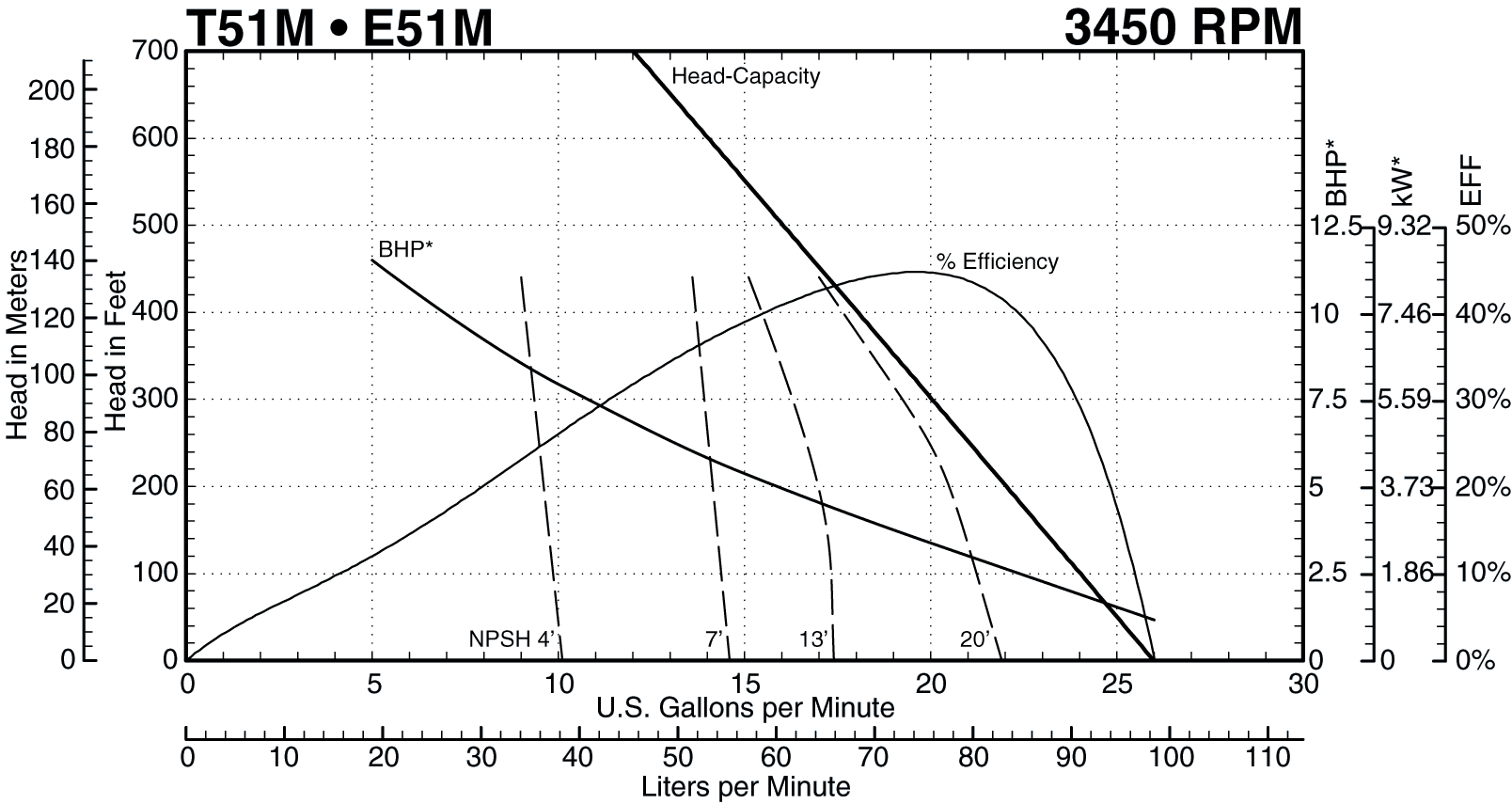 T51M 3450 Performance Curve