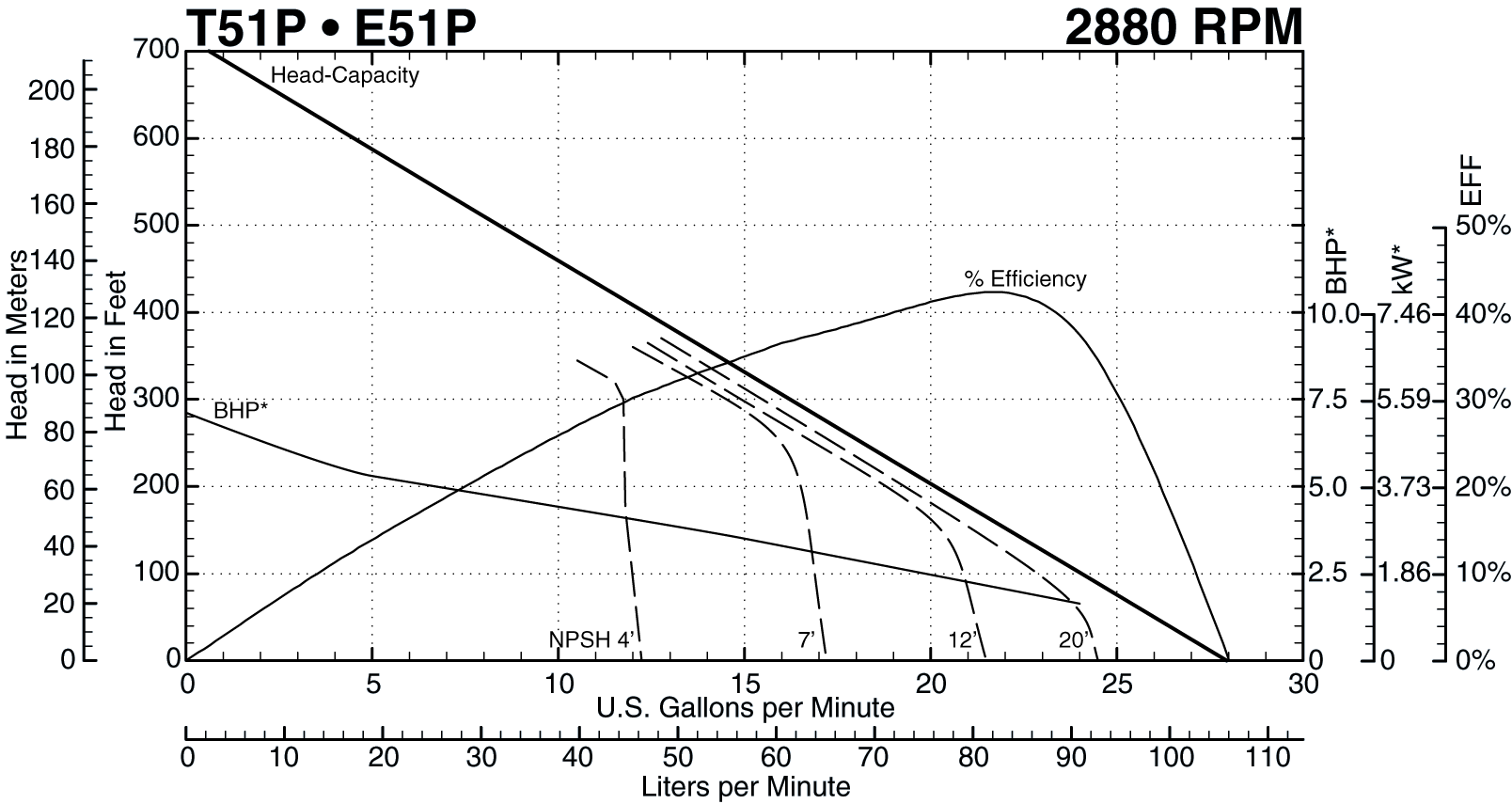 T51P 2880 Performance Curve