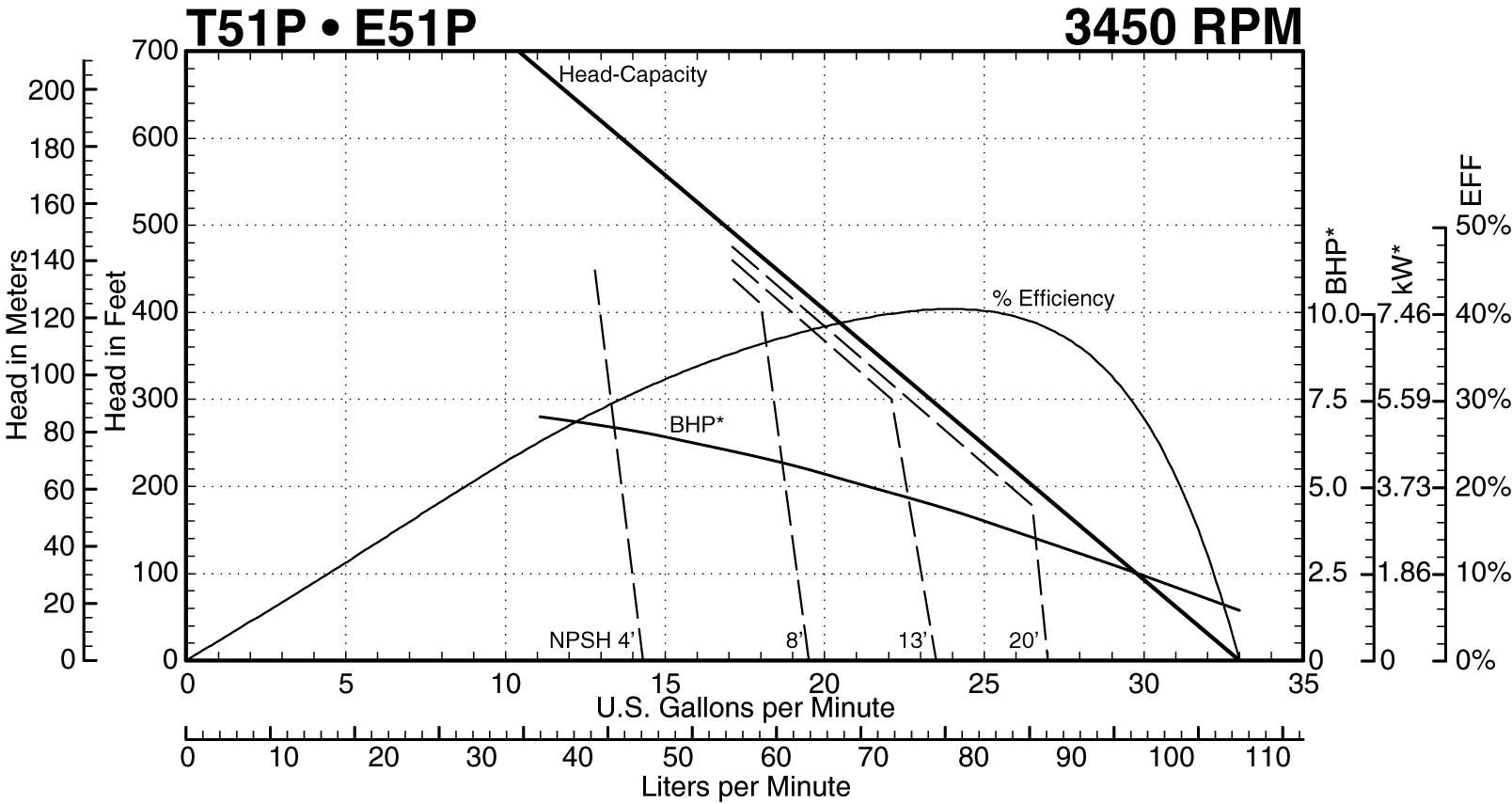 T51P 3450 Performance Curve