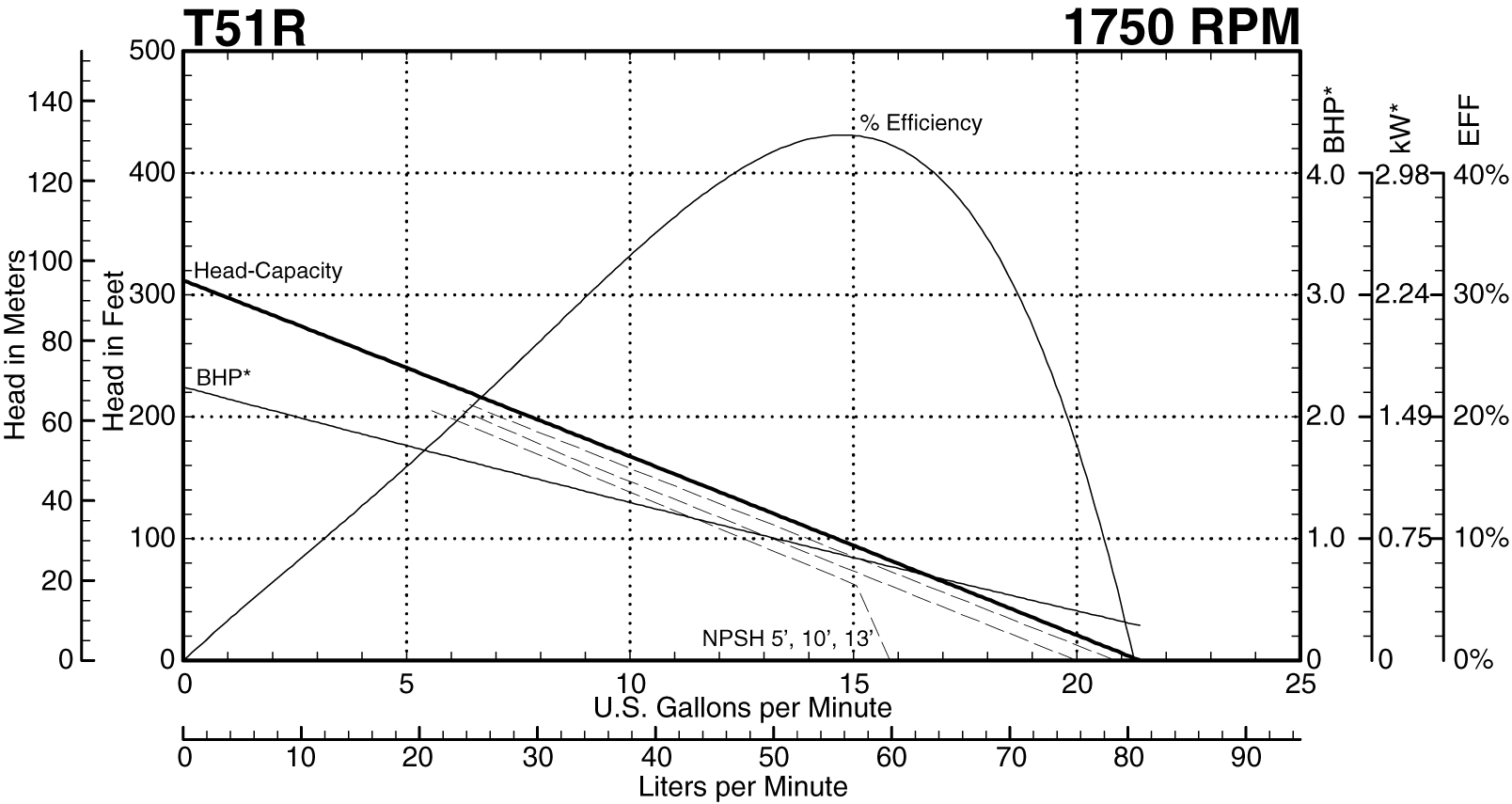 T51R 1750 Performance Curve