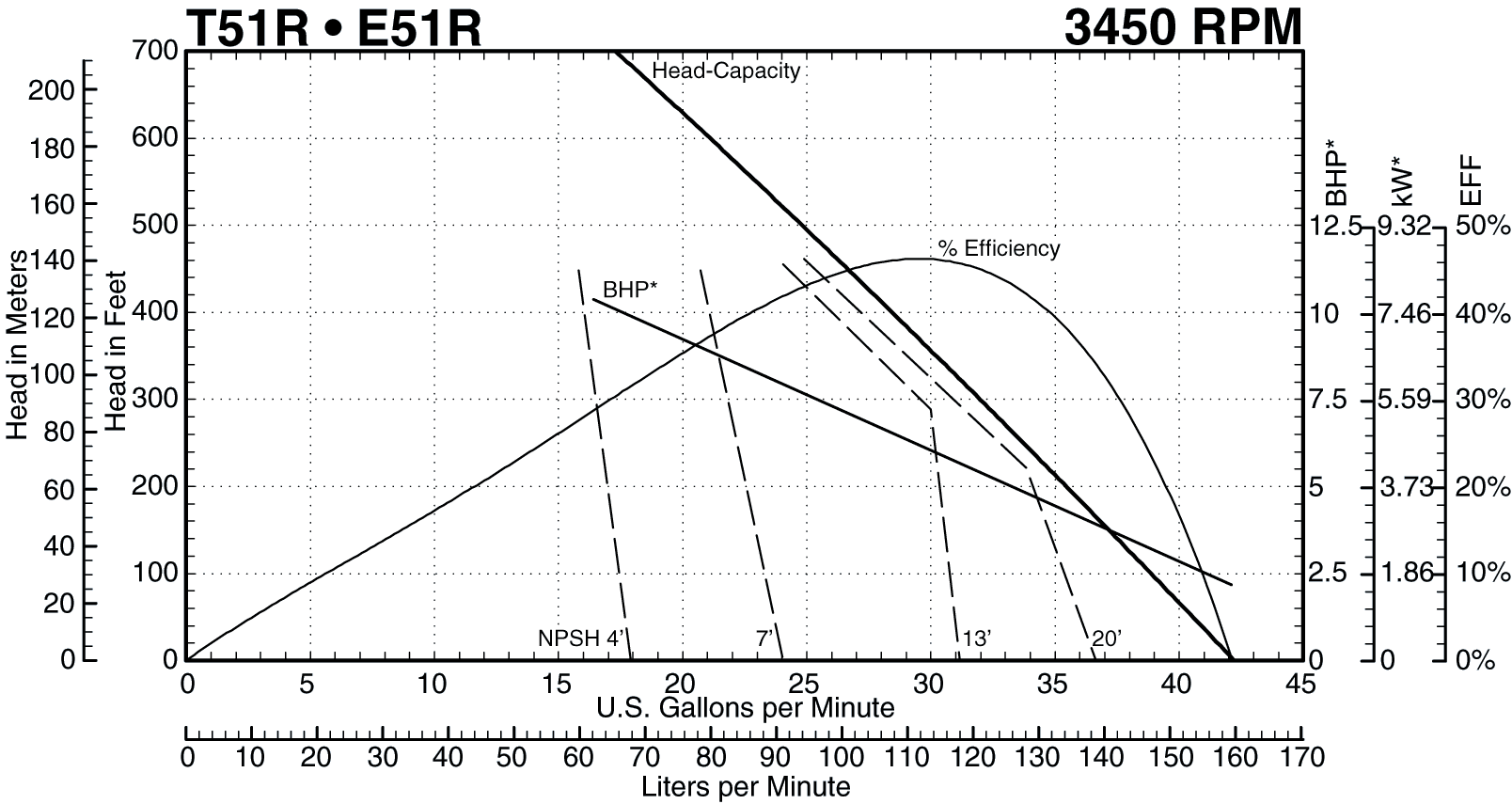 T51R 3450 Performance Curve
