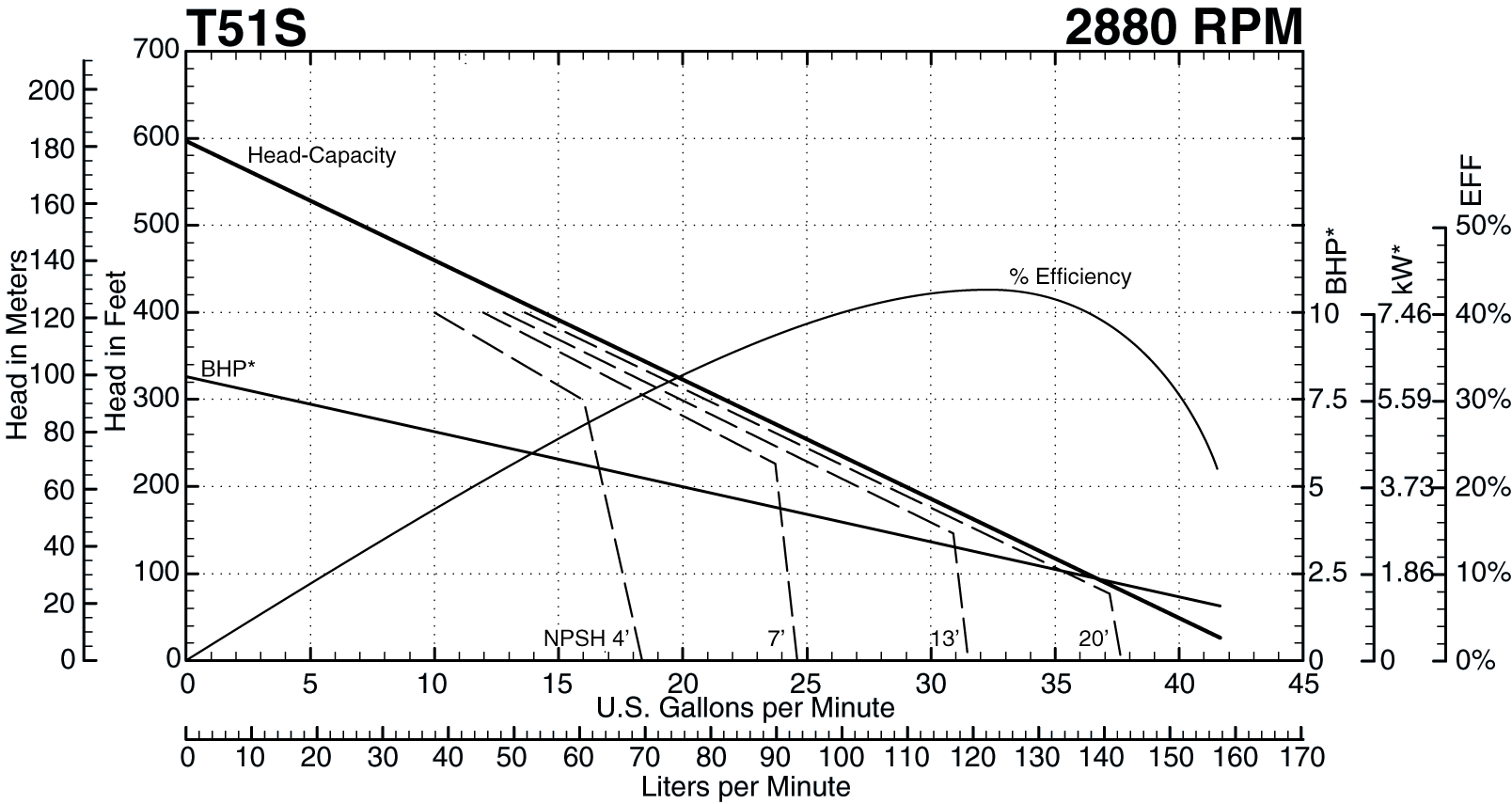 T51S 2880 Performance Curve