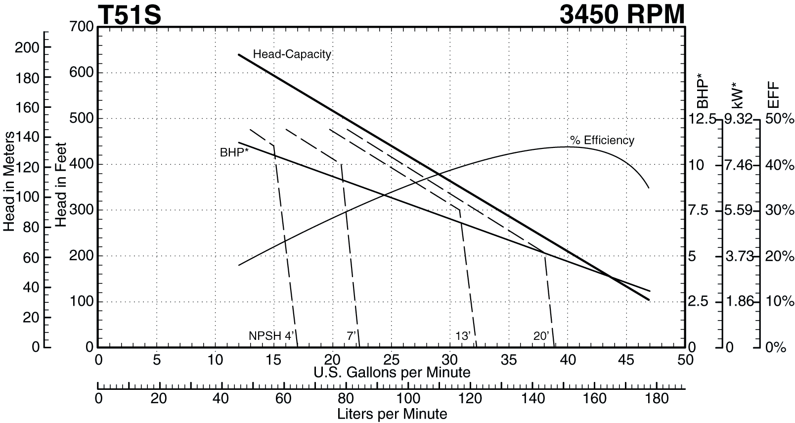 T51S 3450 Performance Curve