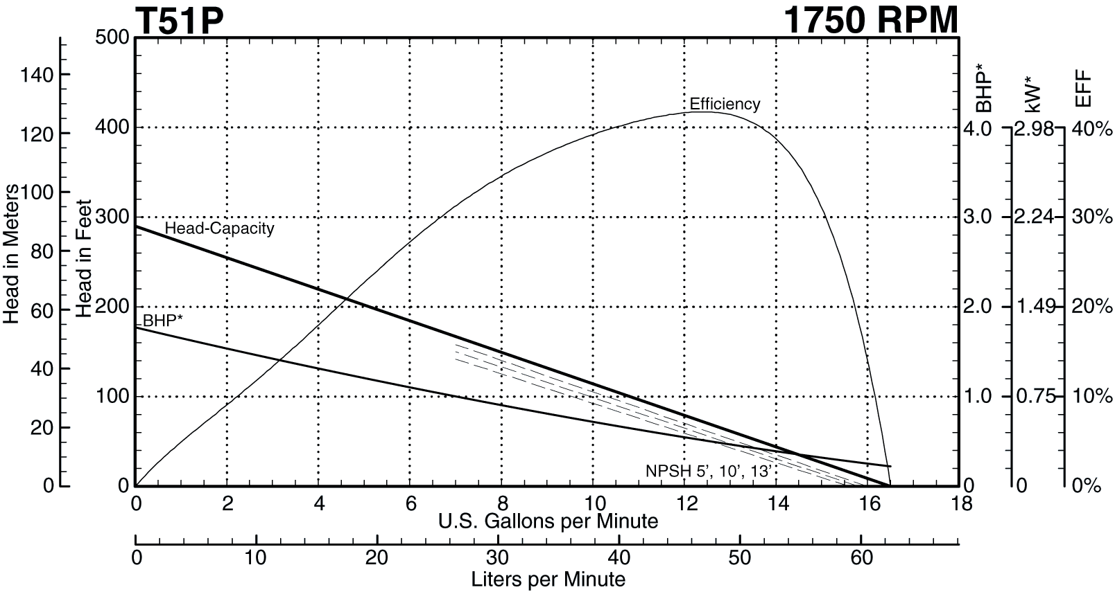 T51P 1750 Performance Curve