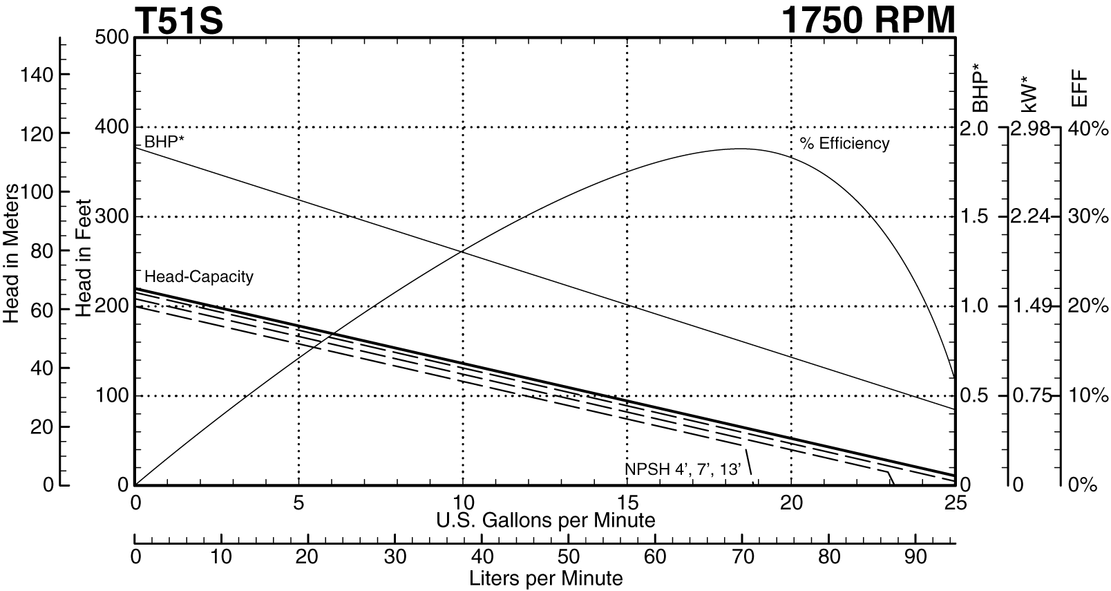 T51S 1750 Performance Curve
