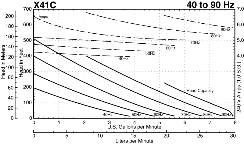 X41C Performance Curves