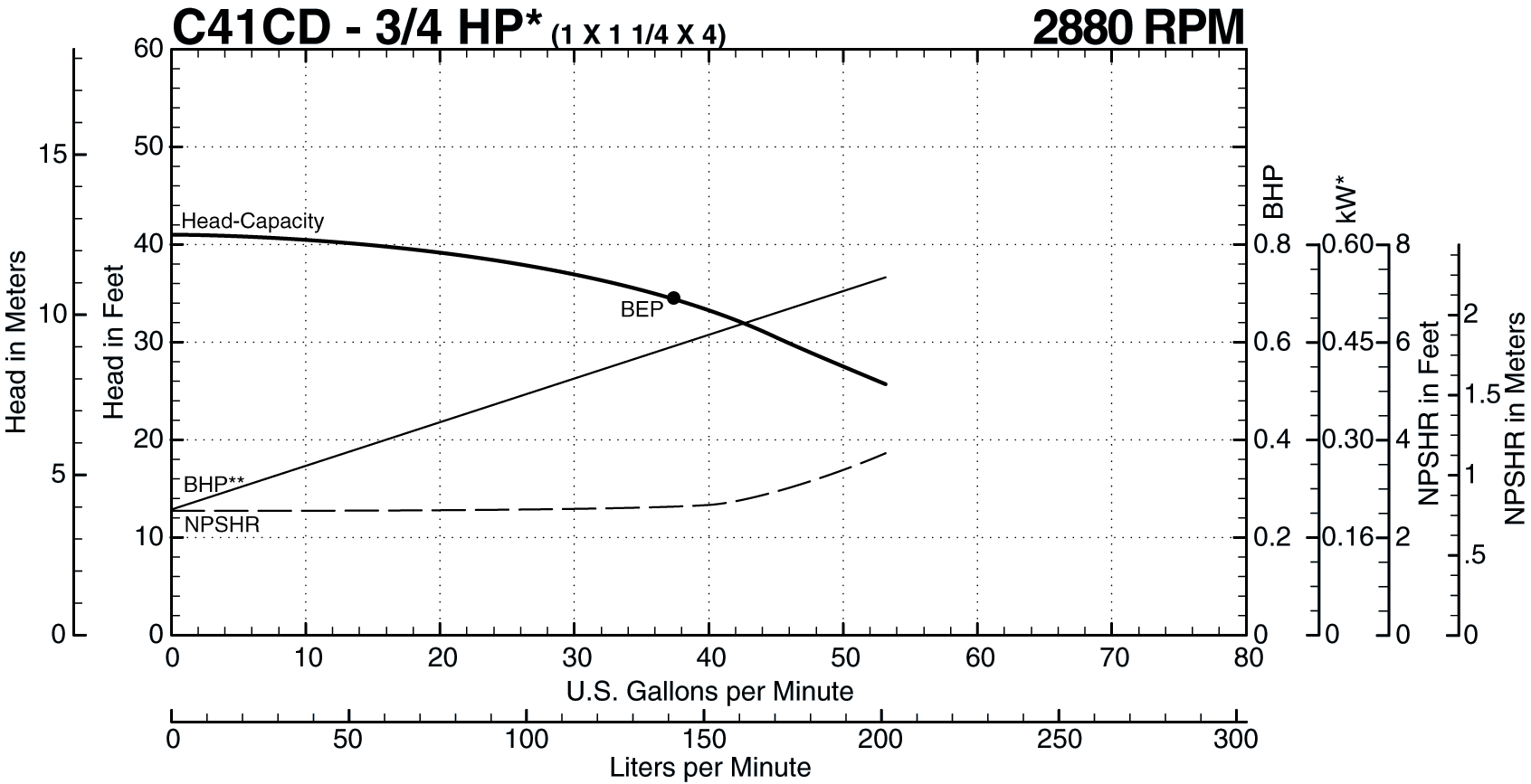 See this individual curve in 2880 RPM, 50Hz Operation