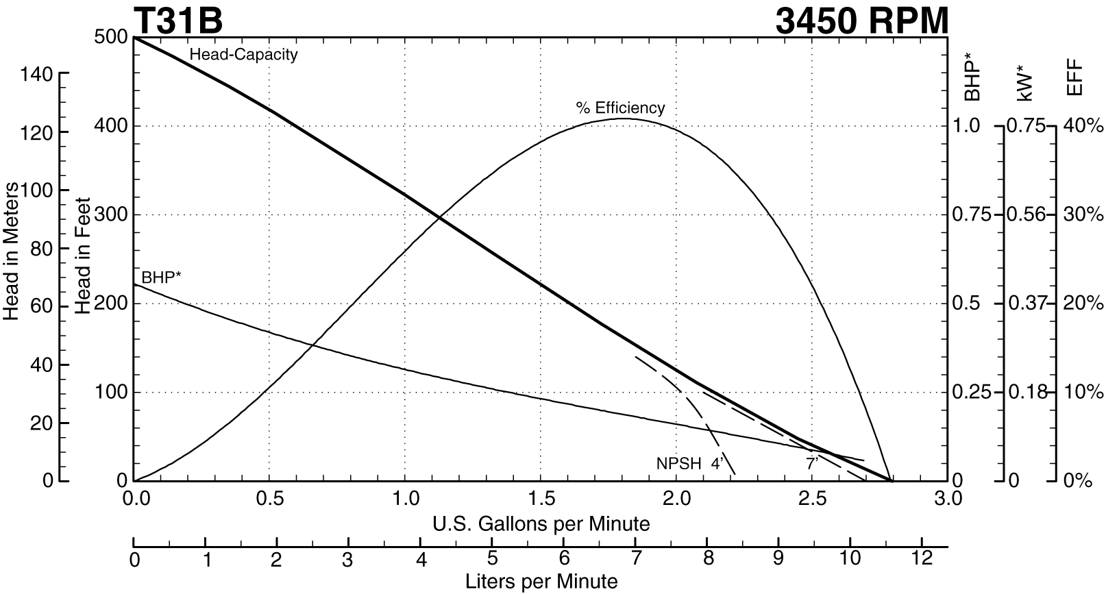 T31B Performance at 3450 RPM Thumbnail