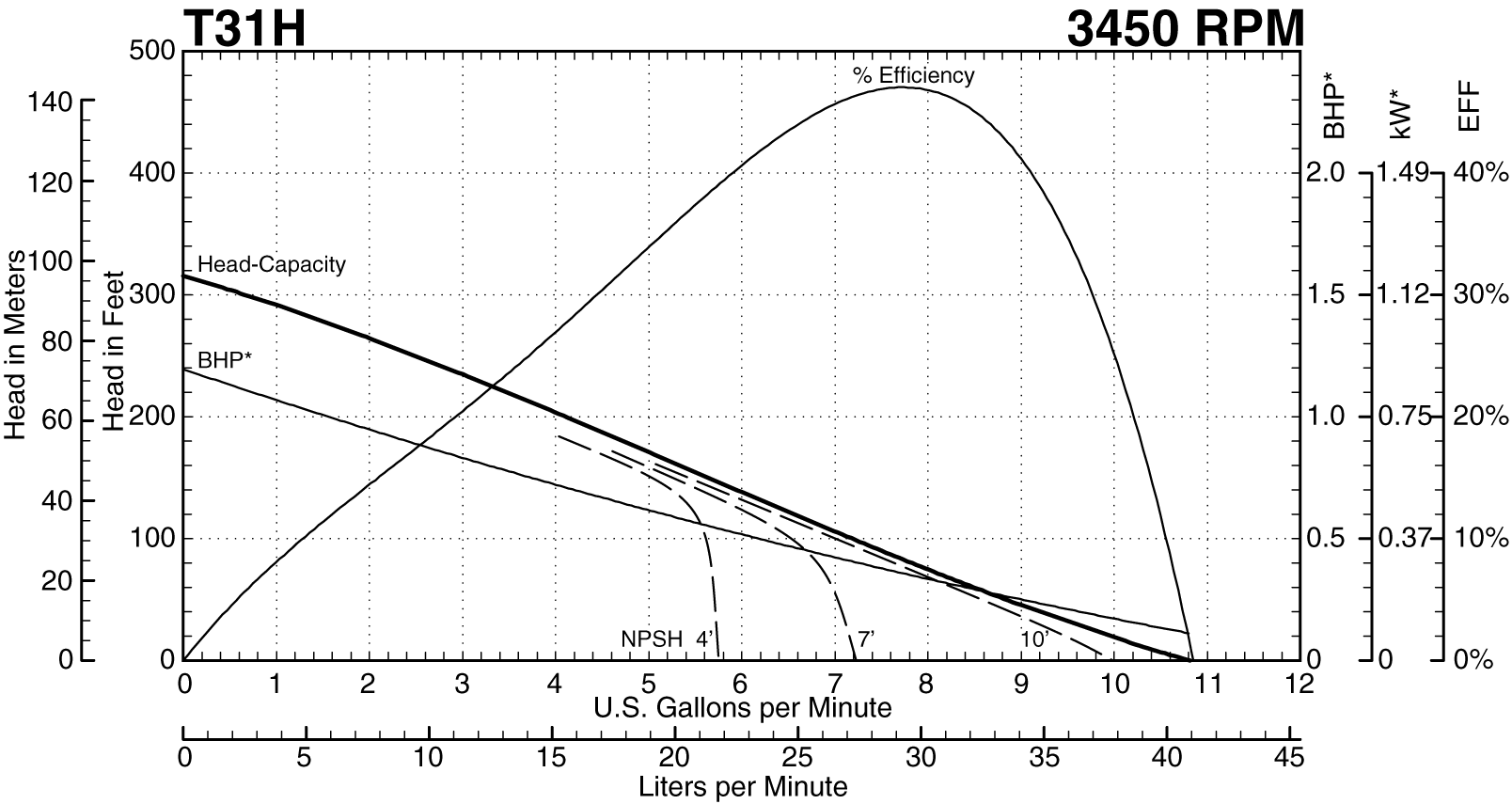 See this individual curve in 3450 RPM, 60Hz Operation
