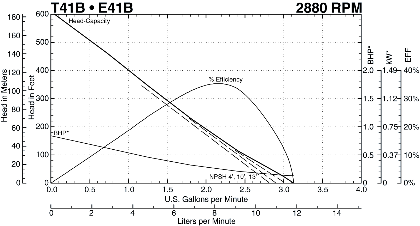 T41B Performance Curve at 3450 RPM Thumbnail