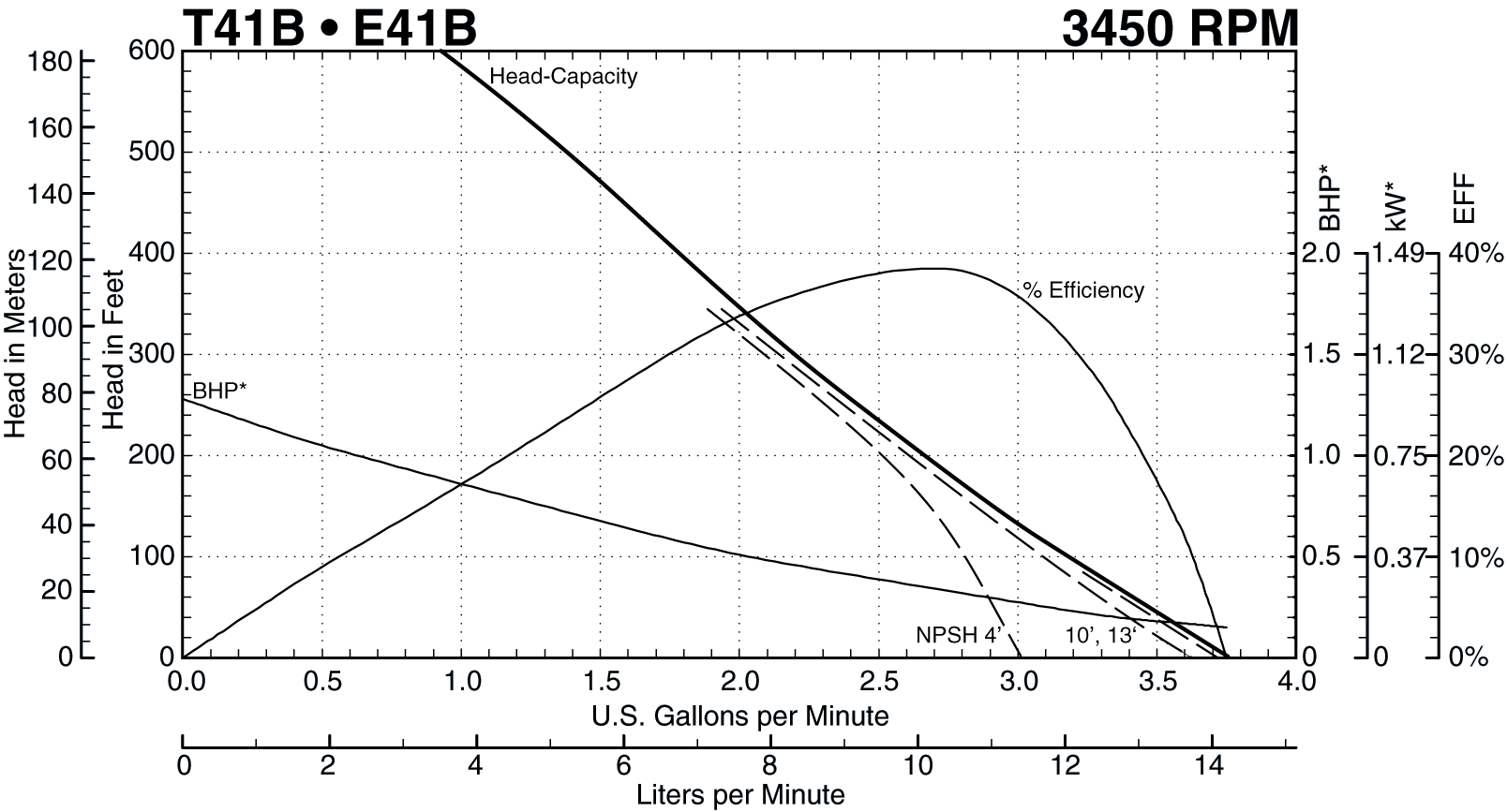 T41B Performance Curve at 3450 RPM Thumbnail