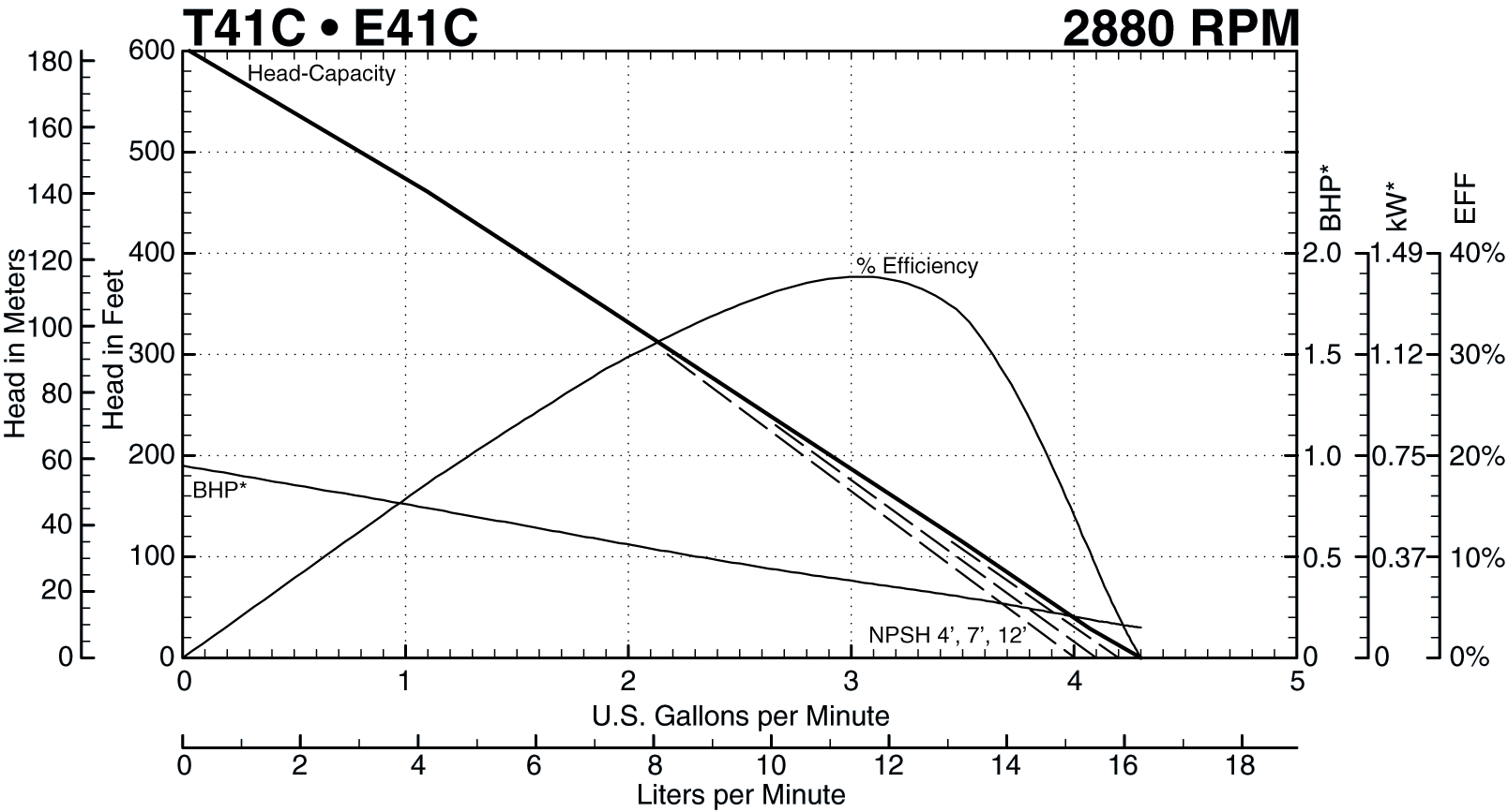 T41C Performance Curve at 2880 RPM Thumbnail