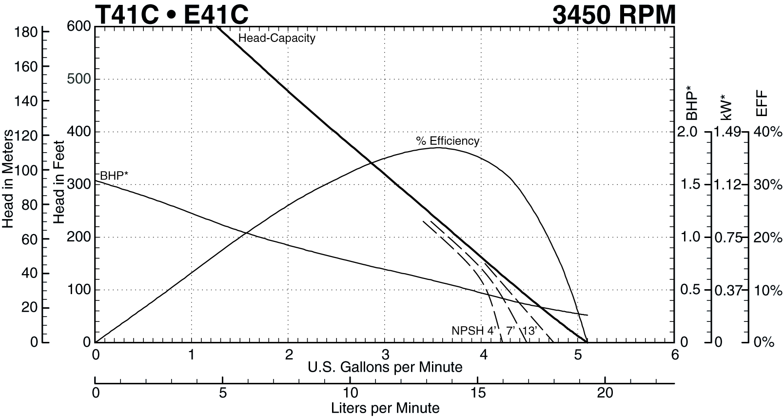 T41C Performance Curve at 3450 RPM Thumbnail
