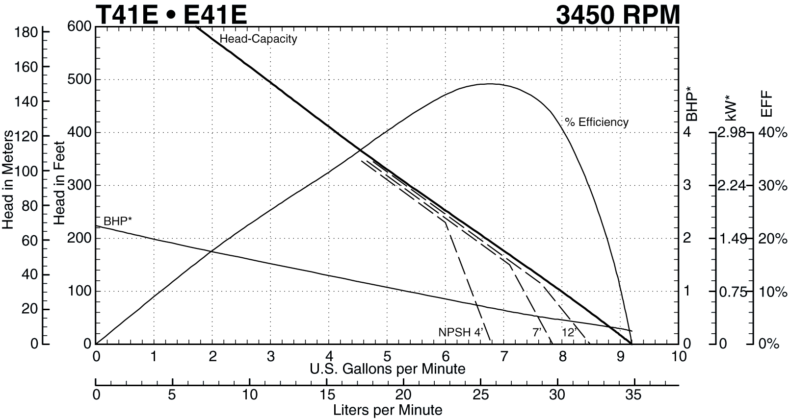 See this individual curve in 3450 RPM, 60Hz Operation