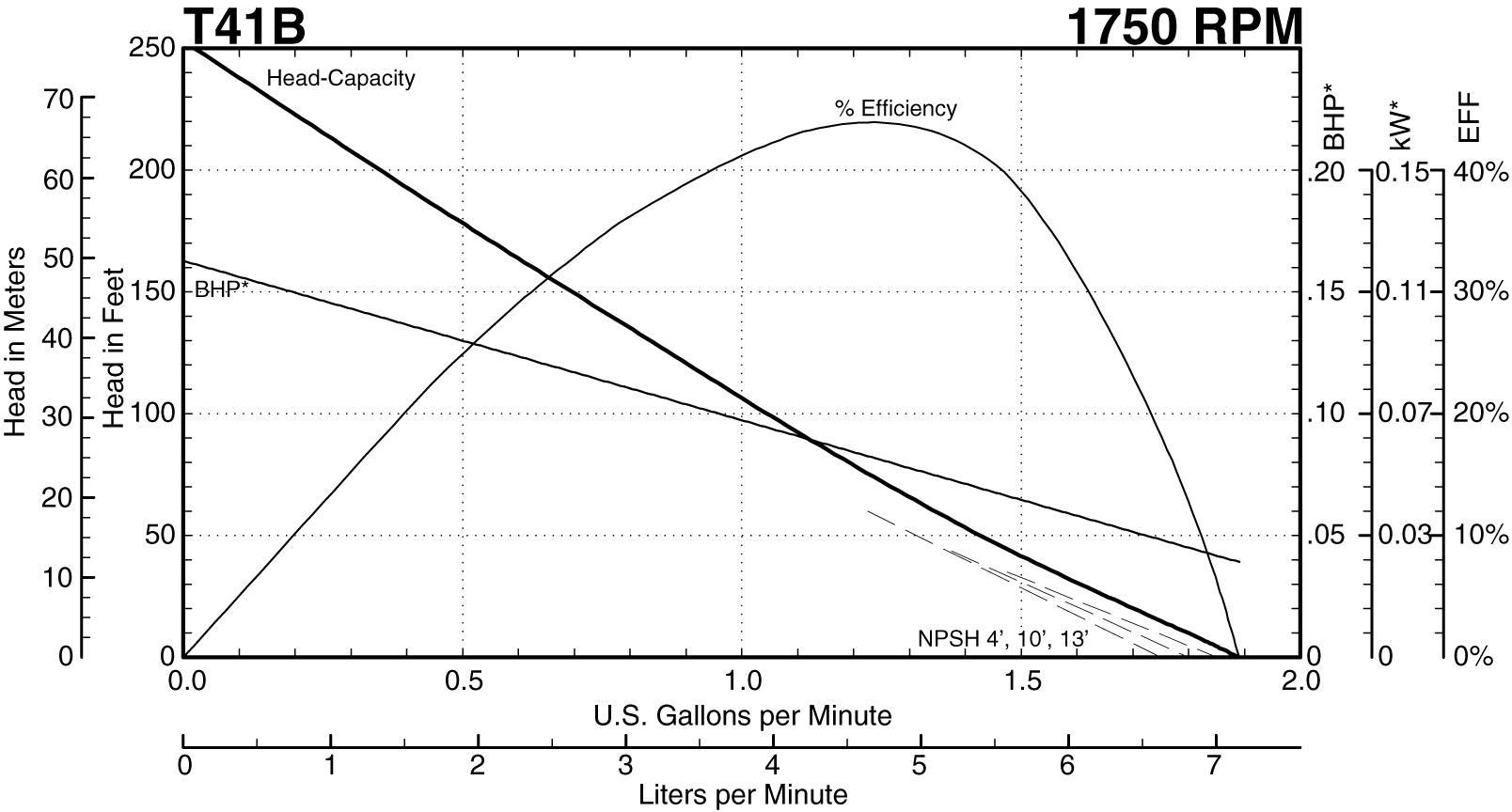 T41B Performance Curve at 3450 RPM Thumbnail